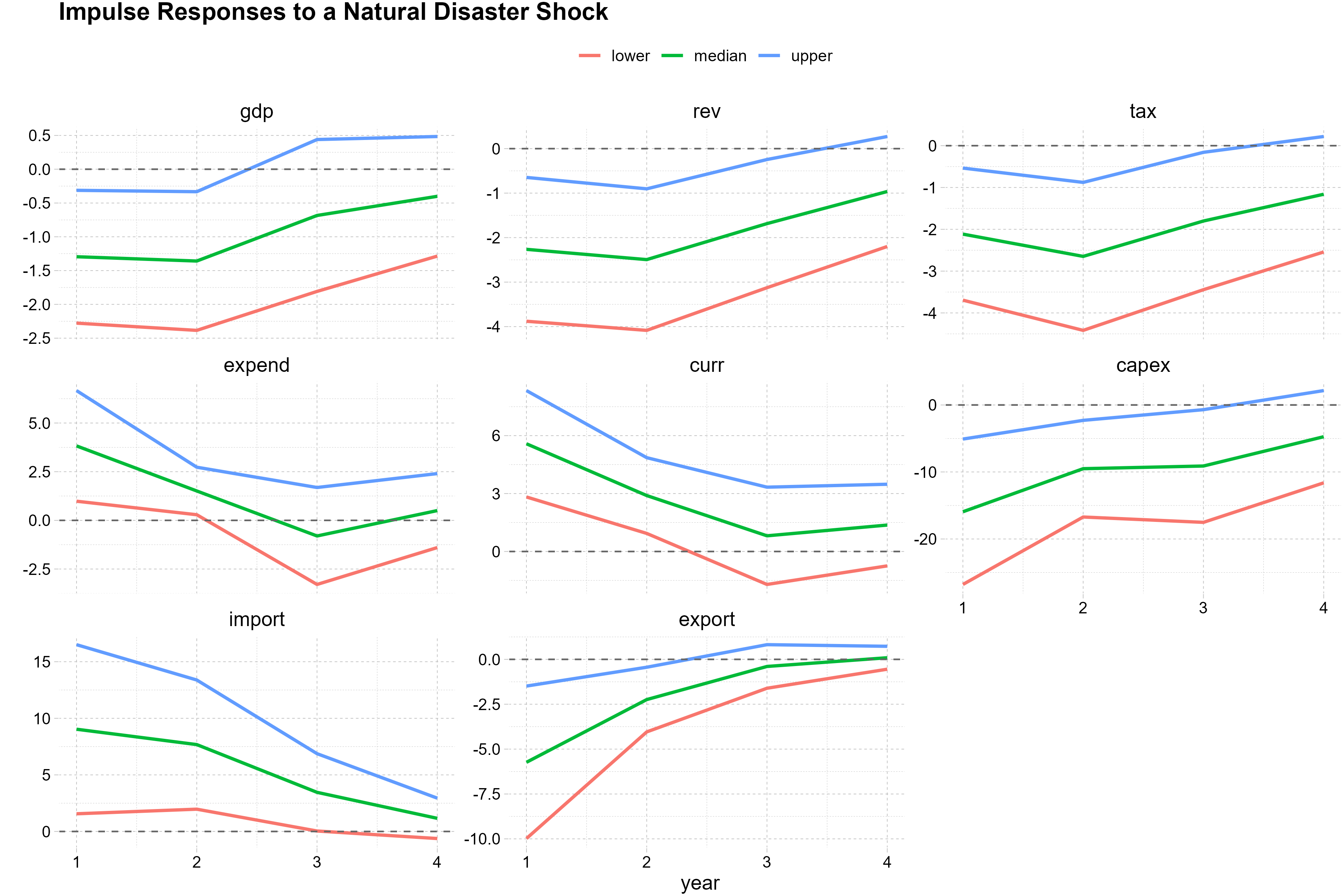 IRFs from VAR with Structural Identification